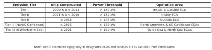 Emission Control Areas